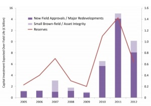 res and capex -new fields
